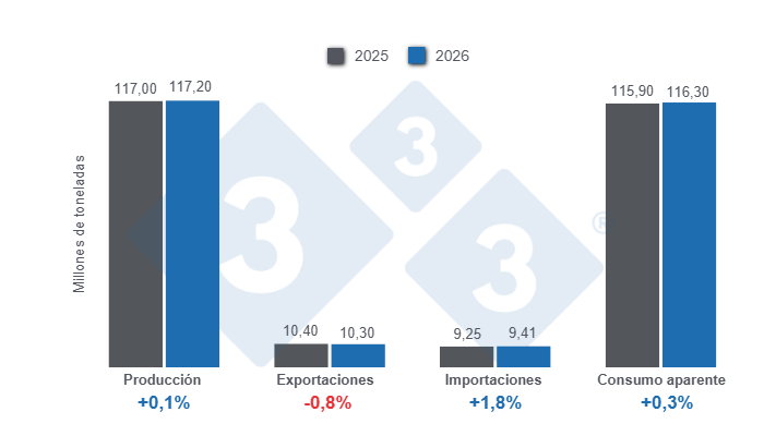 Gr&aacute;fico 1: Proyecciones para las variables fundamentales de la porcicultura mundial para 2025 - 9 de diciembre de 2025, variaciones anuales. 

Elaborado por el Departamento de Econom&iacute;a y Sostenibilidad de 333 Latinoam&eacute;rica con datos de FAS - USDA