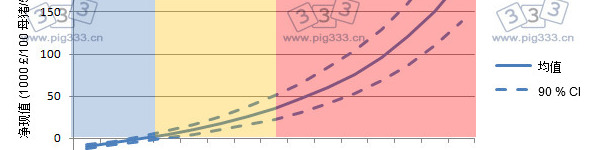 PCV2疫苗免疫的净现值