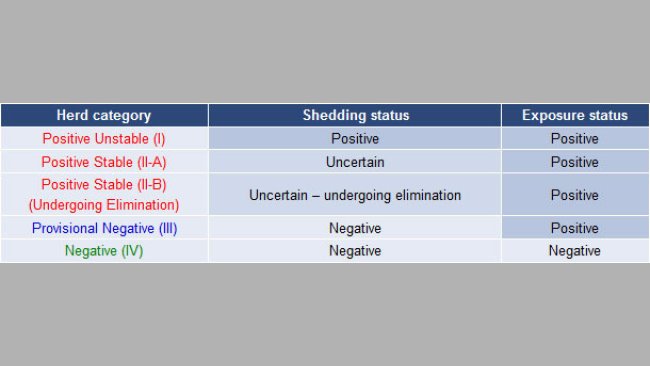 Classifying swine herds by PRRS virus status