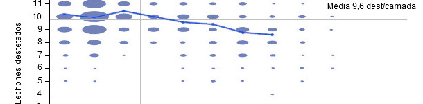 Number of weaned piglets per litter in the 6 months previous to our intervention