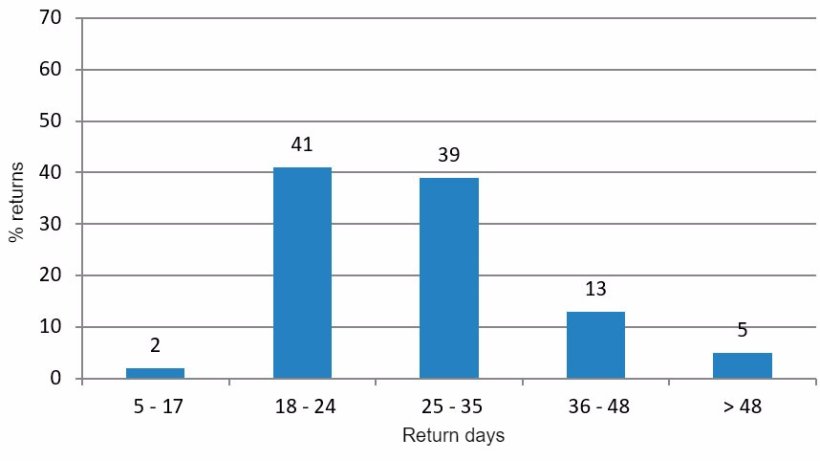 Figure 3. Analysis of returns in the favourable period (January to June and October to December 2015).