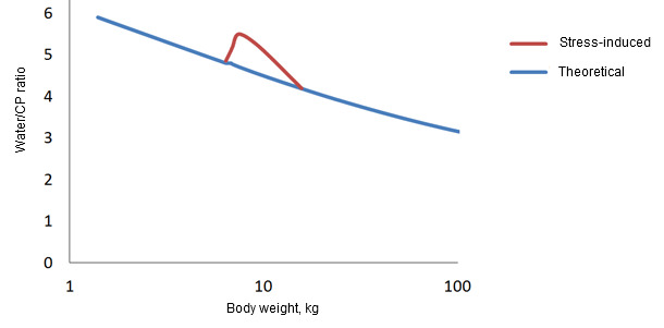 Water/protein ratio in swine from birth to finish and the deviation that occurs following weaning