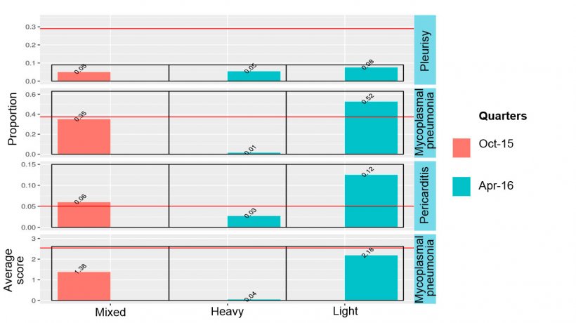 Figure 4:&nbsp; Abattoir surveillance findings for mixed load (October 2015) and heavy and light pigs (April 2016).
