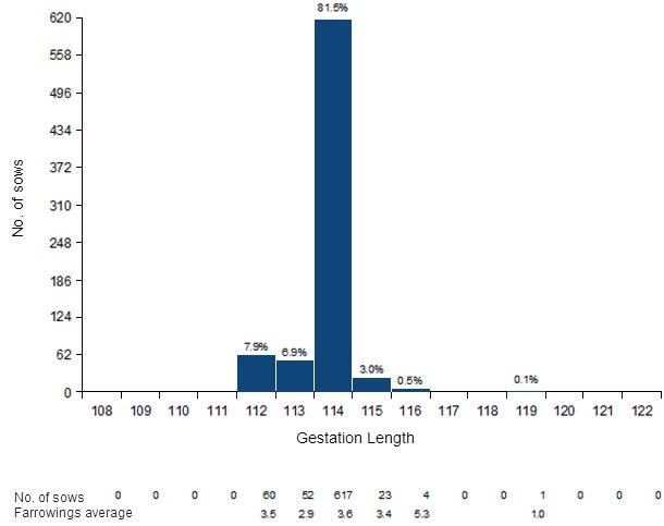 Gestation Length Histogram