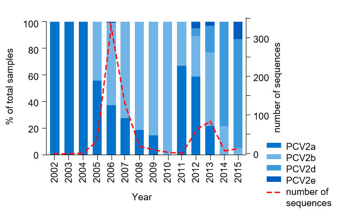 Figure 1. PCV2 genotype prevalence from 2002 &ndash; 2015. Frequency of PCV2 sequences acquired from the UMN-VDL from 2002 &ndash; 2015 are shown as the dashed line on the right hand axis. The percent of total samples of each genotype present by year is shown by shaded boxes on the left hand axis.
