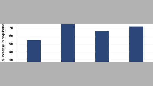Percentage increase in SID amino acids from mid to late gestation based on a review of the current literature