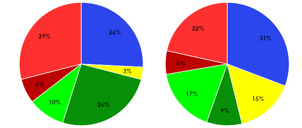 Distribution of leg injuries in a given farm