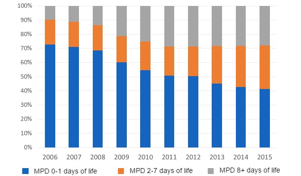 Evolution of the distribution of pre-weaning mortality  depending on the age at death in the last ten years.