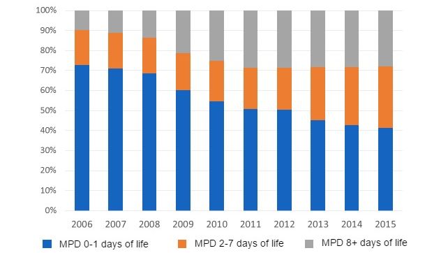 Evolution of the distribution of pre-weaning mortality  depending on the age at death in the last ten years.