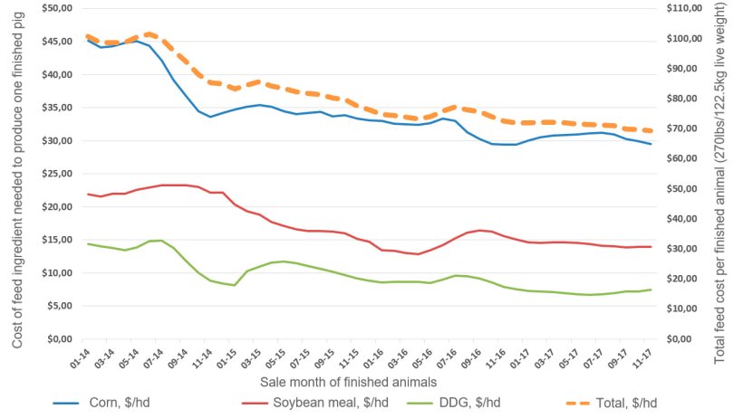 Feed Ingredient Cost Estimated for Finished Swine Marketed Jan 2014-Nov 2017 Iowa State University Estimated Swine Returns, Farrow-Finish
