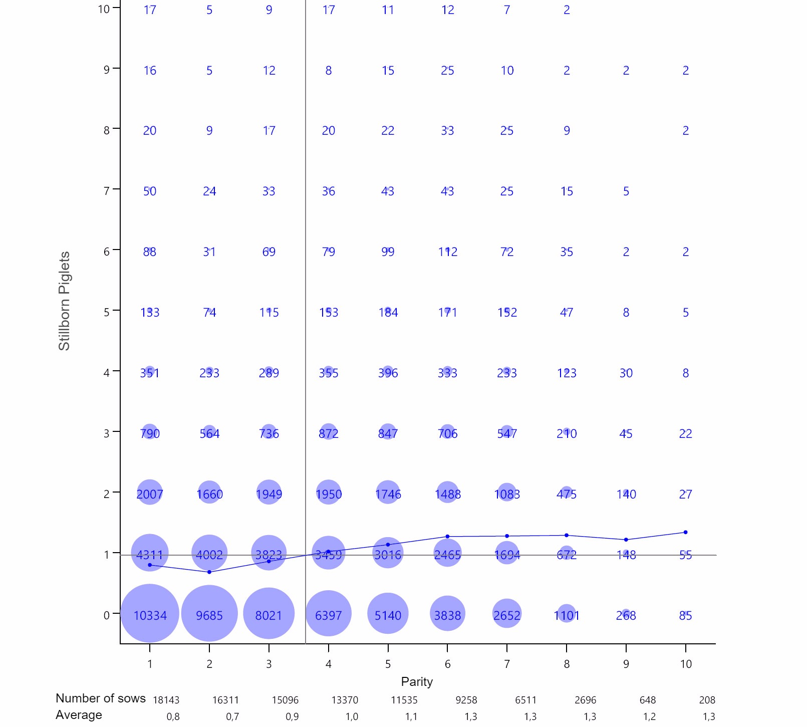 <p>Graph&nbsp;2:&nbsp;Average stillborn per parity. Analysis of&nbsp;93.896 farrowings&nbsp;from hyperprolific sows recorded from&nbsp;October 14 to September 16</p>
