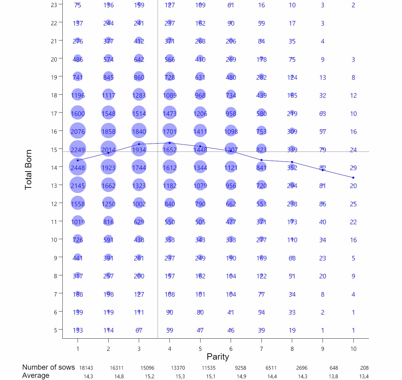 <p>Graph&nbsp;1: Average Piglet Total Born per parity. Analysis of 93.896 farrowings&nbsp;from hyperprolific sows recorded from&nbsp;October 14 to September 16</p>
