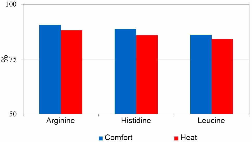 <p>Apparent amino acid digestibility in pigs exposed to&nbsp; comfort ambient temperature (24 &plusmn; 2 &deg;C) or heat stress (daily variation of 30 to 42 &deg;C).</p>
