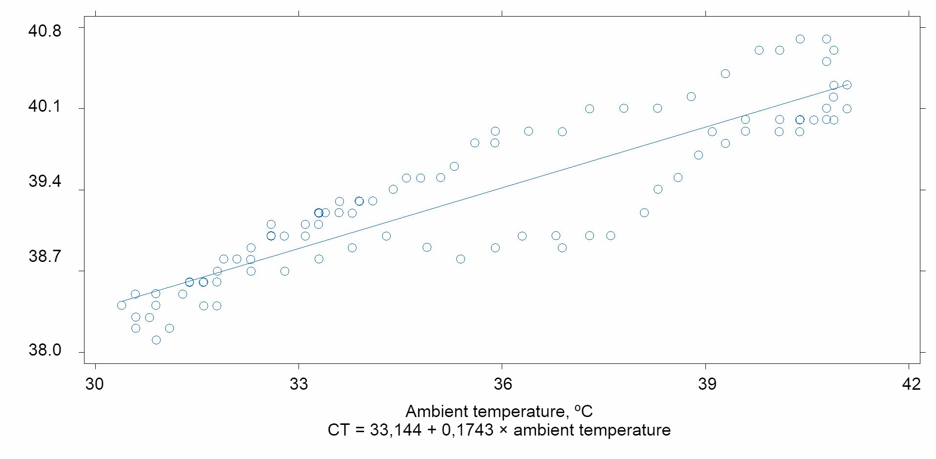 <p>Relationship between ambient temperature and the pigs' body temperature (r2 = 0.90)</p>
