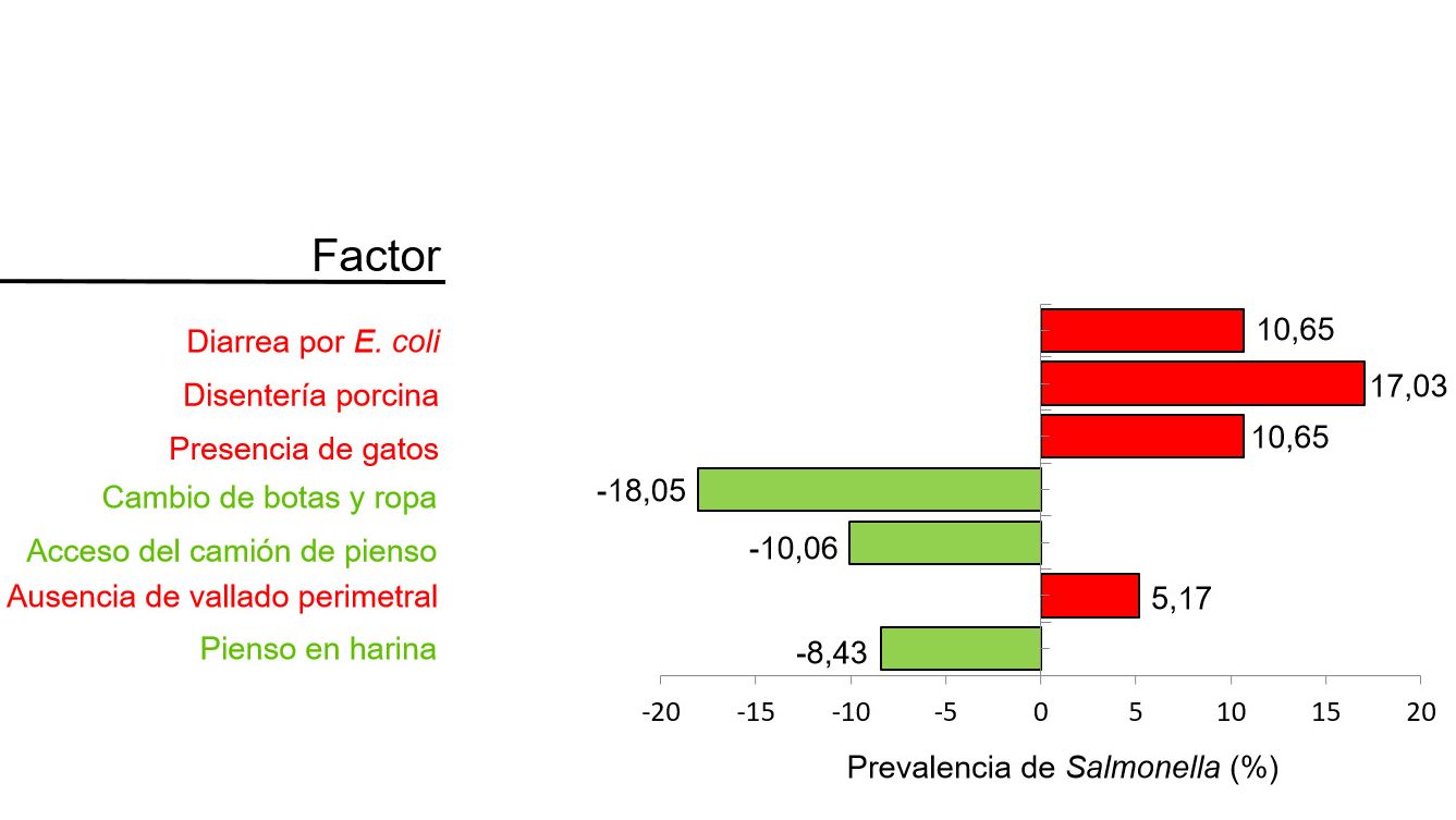 Figure 2. Factors associated with the prevalence of Salmonella according to the study of risk factors. Green: protective factors; Red: factors that increase the risk of increasing seroprevalence (Adapted from Arg&uuml;ello et al. 2018.)
