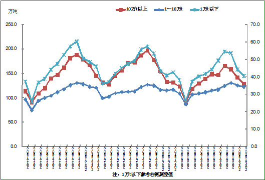 图3 2011-2013年不同规模企业产量.gif