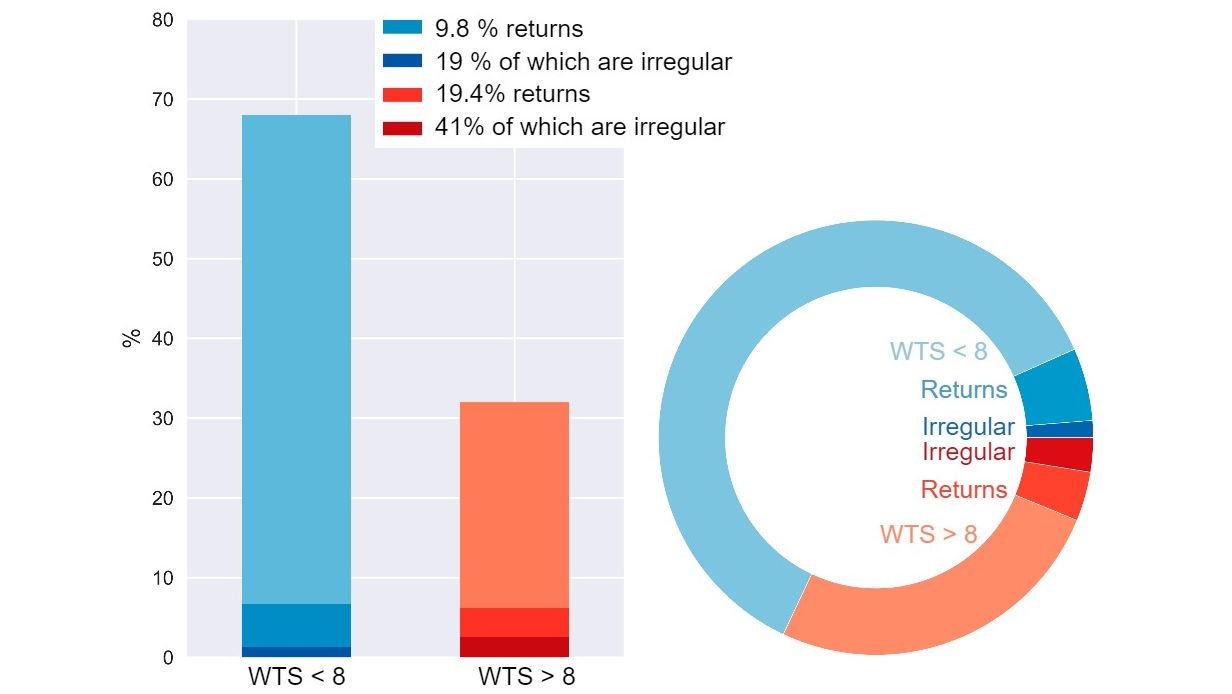 Figures 5. Breakdown of returns of sows transitioning to a weekly farrowing.
