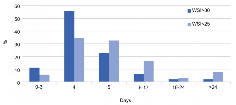 Graph 2. Distribution (%) of the WSI considering farm performance. Year 2017.
