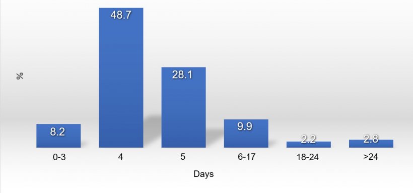 Graph 1. Distribution of the WSI in 2017
