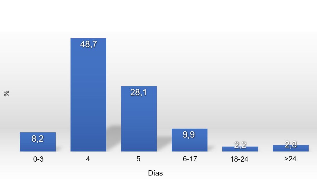 Graph 1. Distribution of the WSI in 2017
