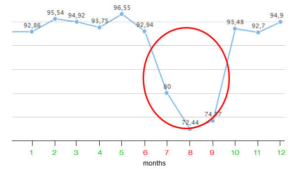 Figure 2. Farrowing rate in 2016.
