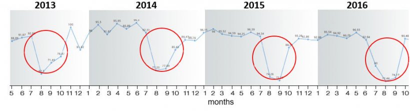 Figure 6. Farrowing rate in the 2013-2018 period.
