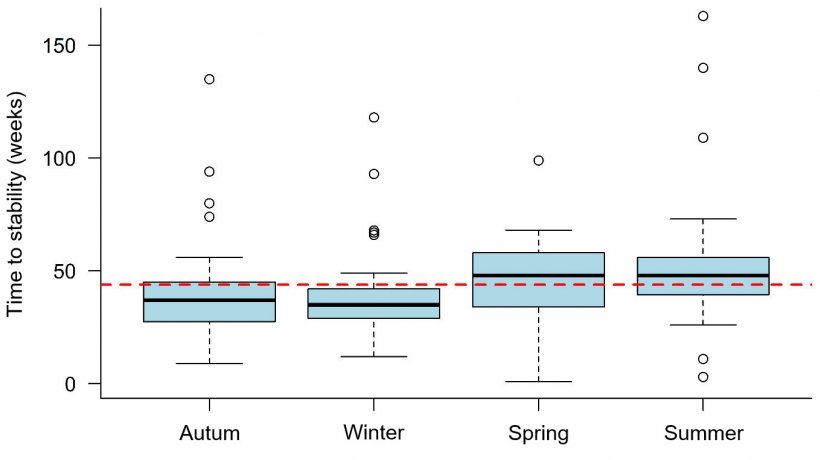 Figure 1: PRRS time-to-stability observed according to the season when the outbreak occurred. Dashed line represents the overall mean value (43.9 weeks). Each box represents 50% of the data (percentiles 25-75) and the black line within the box represents the median (percentile 50), so half of the outbreaks had a TTS above this line and the other half below this line for each season.