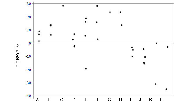 Figure 1. Performance response to a specific protease product fed to pigs on the relative change in body weight gain compared to control animals. Markers represent individual data points for treatment averages.
