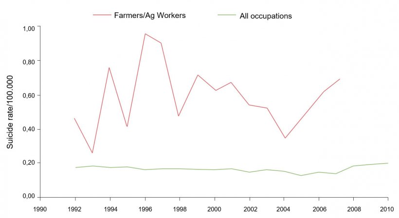 1992-2010年，猪场工作人员/农业从业者和所有职业的职业自杀率/100.000。
来源：Ringgenberg, W., Peek-Asa, C. Donham, K., Ramirez, M. 猪农和农业从业者自杀和他杀的趋势和条件，1992, 20110. The J. or Rural Health, 0(2017) 1-8 National Rural Health Assn.
（备注：2008年和2010年的数据不可用或不符合BLS发布的标准。致命伤数据和比率由作者基于LS CROI微数据（访问受限）生成/计算）。