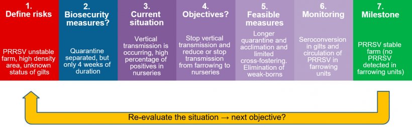 Biosecurity in PRRSV control