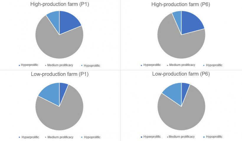 Figure 1. Distribution of the kind of sows, in parity&nbsp;1 and 6 categorised by the kind of farms considered
