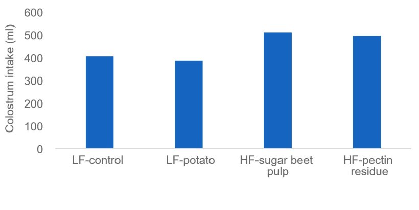 图1:充足的初乳摄入量对新生仔猪的存活至关重要,一些纤维来源(如甜菜浆和果胶残渣)可刺激母猪的初乳产量。在该研究中,通过同位素来测量初乳的摄入量。