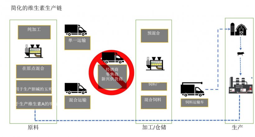 图2：动物饲料维生素供应链概述。
