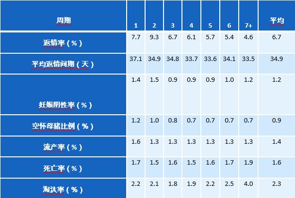 表1：2018年第一次配种后的繁殖失败（689,024次配种），PigCHAMP Pro Europ