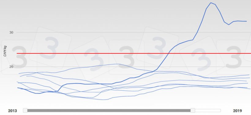 图2：2013-2019年中国价格走势。2019年以一条较粗的线标示。红色是333用户预测的2019年最高生猪价格中值。