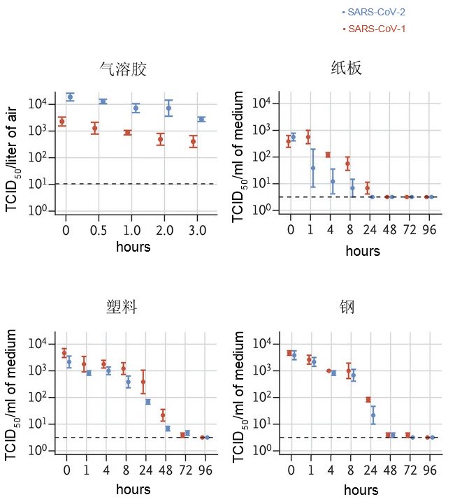 以每升空气50%组织培养感染剂量（TCID50）表示雾化活病毒滴度。病毒被应用于铜、纸板、不锈钢和塑料上，7天内温度保持在21-23度，相对湿度保持在40%。活病毒的滴度表示为每毫升收集培养基的TCID50。所有样品在Vero E6细胞上用终点滴定法定量。曲线图显示了三个重复样本的平均值和标准误差（条形图）。