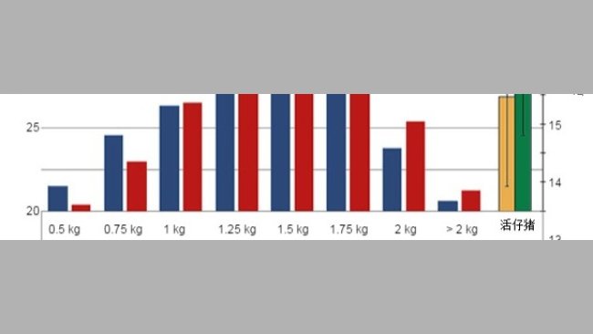 Distribution of weights at birth.
