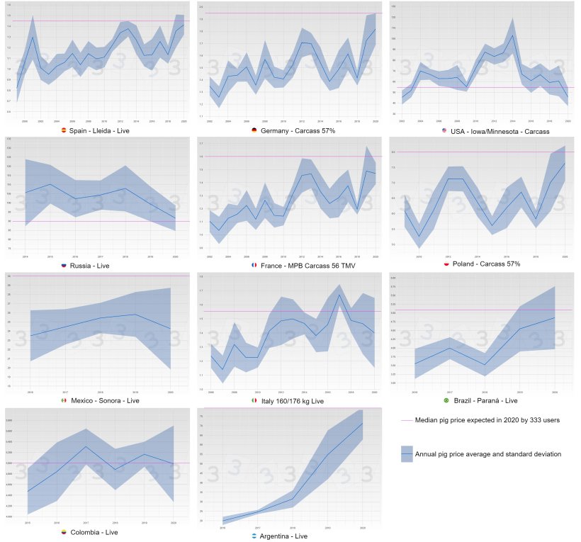 图3:按年份和国家划分的平均价格变化和标准差(蓝色)。根据333调查的结果,粉色是2020年的平均价格。