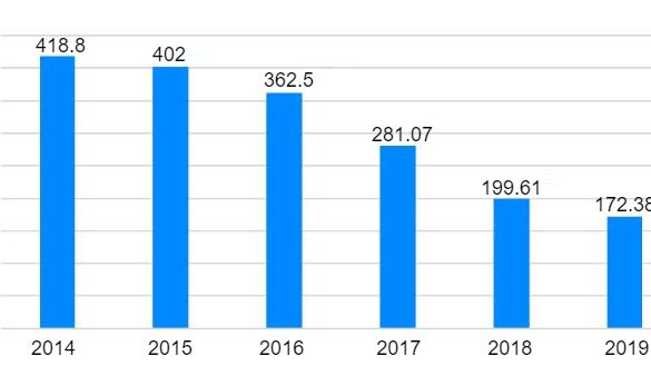 Figure 1. Sale of veterinary antibiotics in Spain 2014-2019 (mg/PCU).&nbsp;Source: resistenciaantibioticos.es/es
