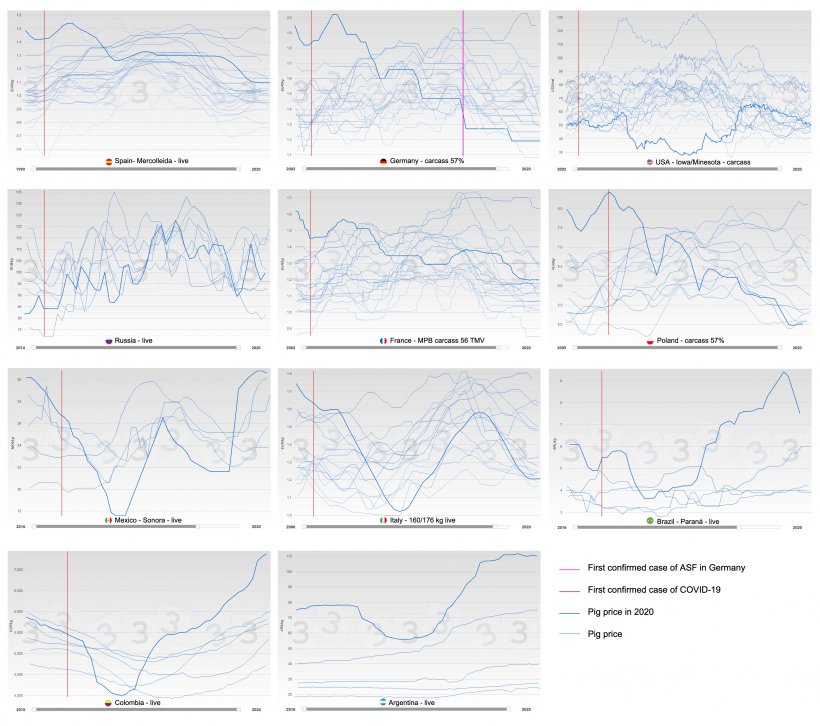 图2：各国生猪价格的年度变化（蓝色），粗线代表2020年的价格。第一例确诊的COVID-19病例的日期以红色显示，德国第一例ASF病例的日期以粉色显示。