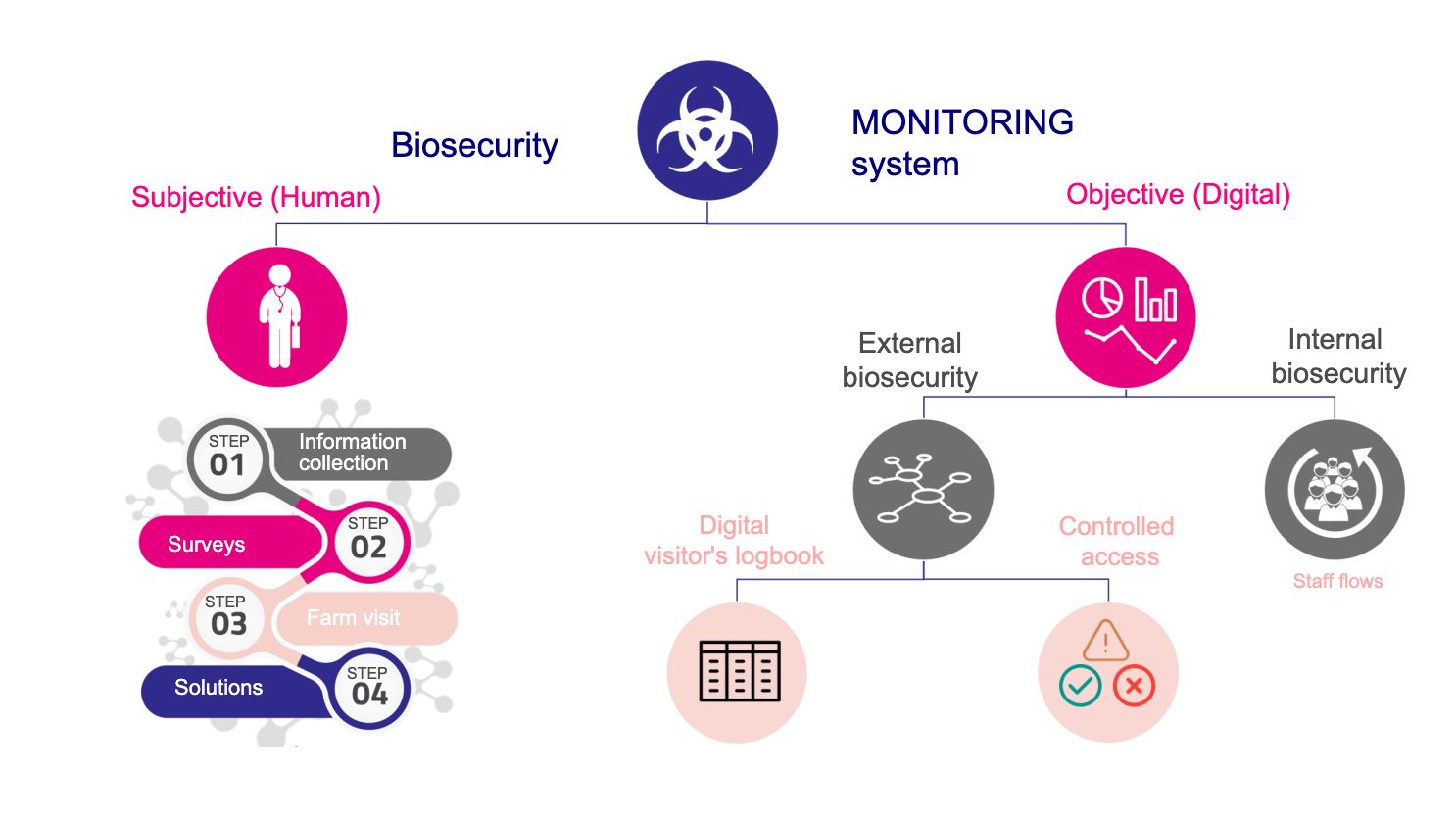 图1：生物安全监测系统。