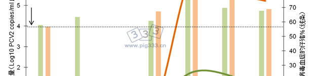 患病毒血症的仔猪百分百（线条）和患病毒血症仔猪的平均病毒数（柱体）对比值。两项指标都是通过对3周龄仔猪接种疫苗和未接种疫苗的猪群实施定量聚合酶链反应测得的。