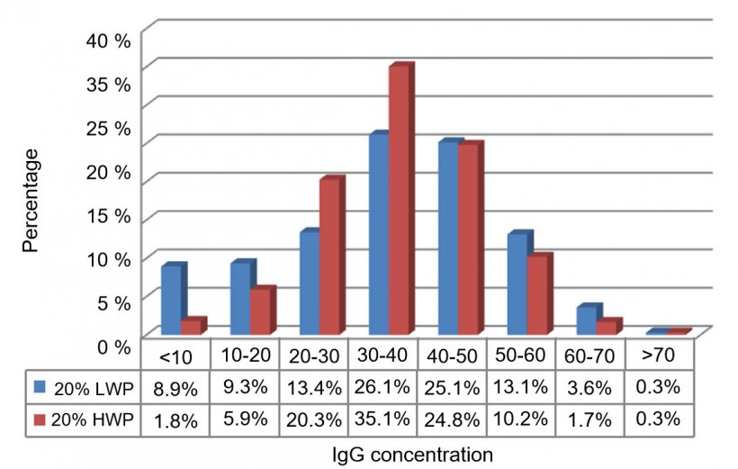  图1：20%低出生体重仔猪（LWP；1.82公斤）出生后最初几天的 IgG 浓度。