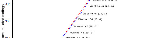Accumulated matings graph