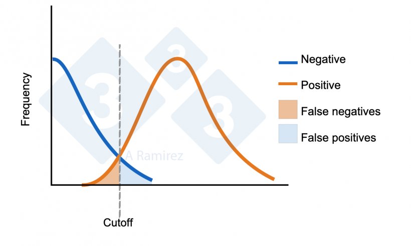 图1：为ELISA建立的截止值示意图。蓝色曲线表示阴性动物的正态分布。橙色曲线表示暴露动物的正态分布。指示假阳性和假阴性的区域。
