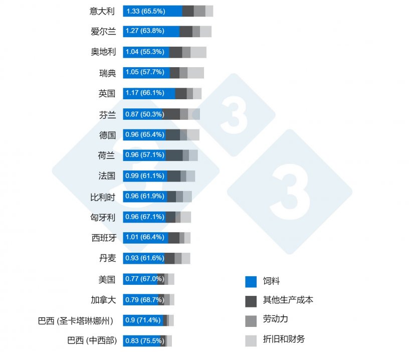 图 1: 饲料在每公斤胴体成本细分中的重要性。资料来源：Interpig，2020 年。
