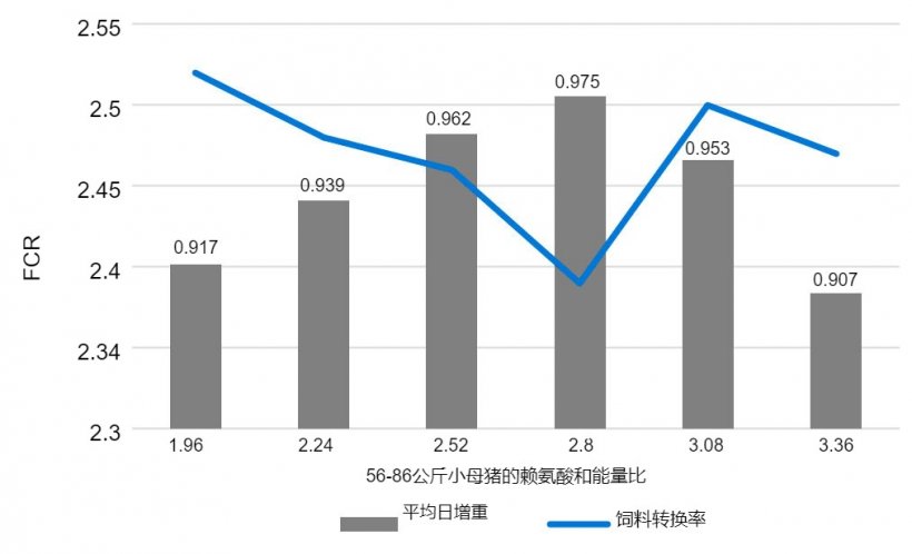 图1：56-86公斤母猪的赖氨酸：能量比的影响。Main等人，2002年。
