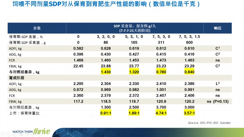 表1: 保育料中提供血浆的猪屠宰时具有较高体重。