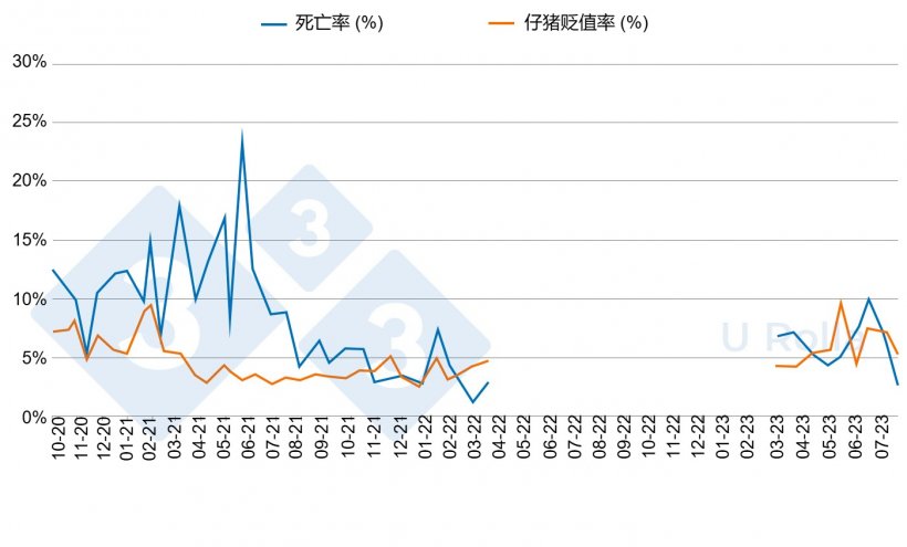 图5. 清群/复群前（2020年10月-2022年3月）后（2023年3月至7月）断奶仔猪死亡率（%）和二类仔猪比例。
