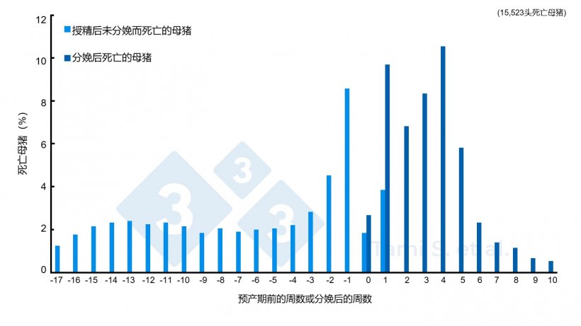 图 1. 分娩前后死亡母猪数量的相对比例（%），来自共计7778头授精母猪和7745头分娩母猪。&nbsp;信息来源: Tami S. et al. 2017.
